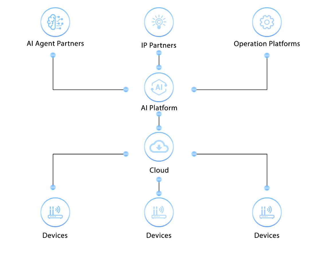 System Architecture